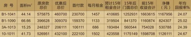 投資天嬌鋪，種下?lián)u錢樹