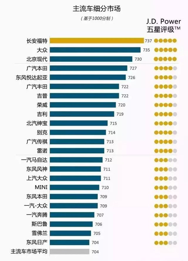 奧迪和福特分獲頭名，2018JD.Power售后滿(mǎn)意度出爐